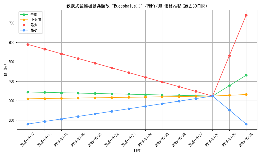card_1590_series_3257_rarity_7_graph