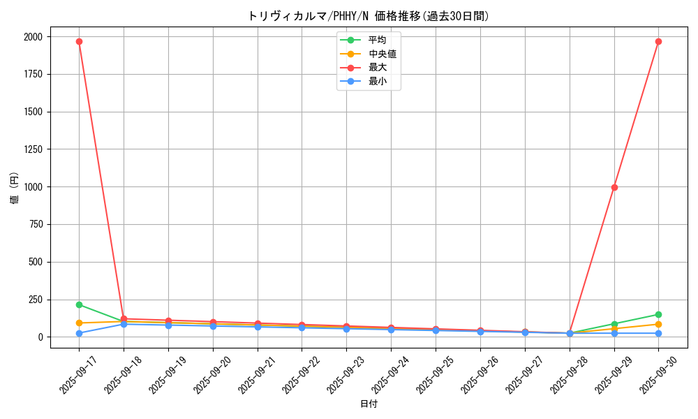 card_1591_series_3257_rarity_1_graph