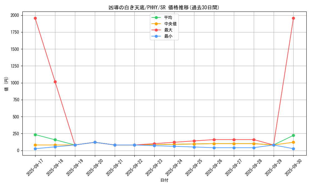 card_1593_series_3257_rarity_3_graph