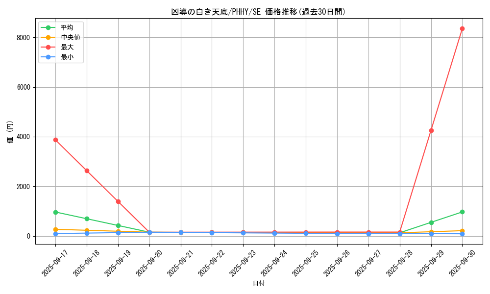 card_1593_series_3257_rarity_5_graph