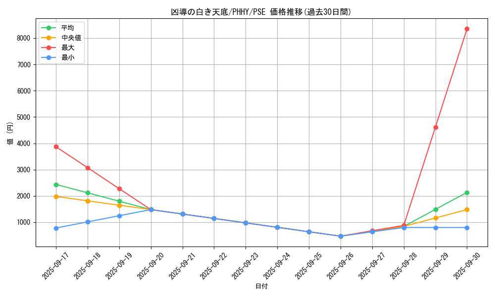 card_1593_series_3257_rarity_8_graph