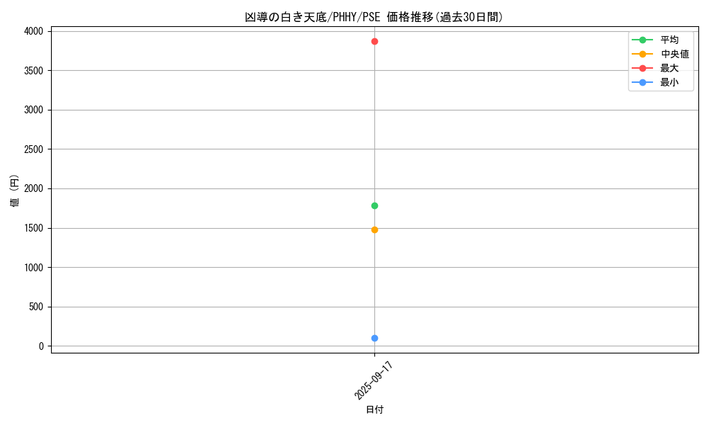 card_1593_series_3257_rarity_8_graph