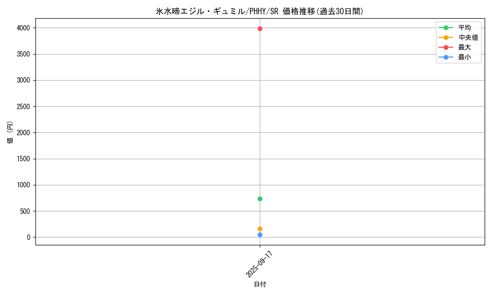 card_1597_series_3257_rarity_3_graph
