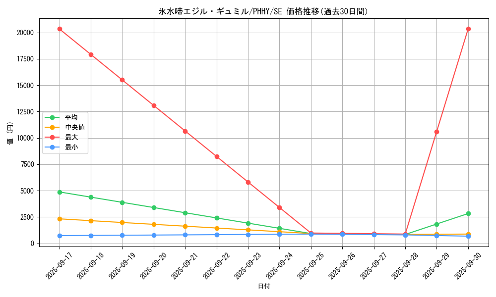 card_1597_series_3257_rarity_5_graph