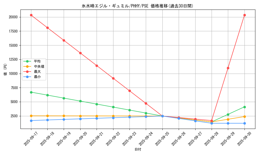card_1597_series_3257_rarity_8_graph