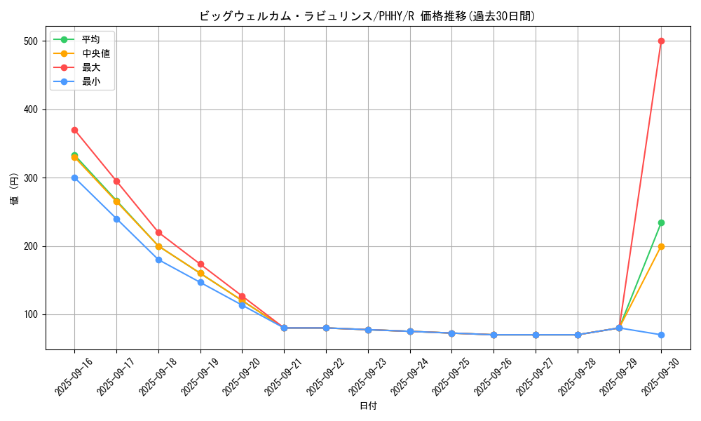 card_1598_series_3257_rarity_62_graph