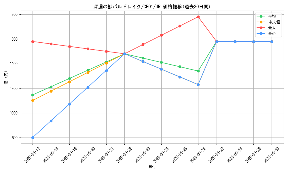card_1599_series_1019_rarity_7_graph