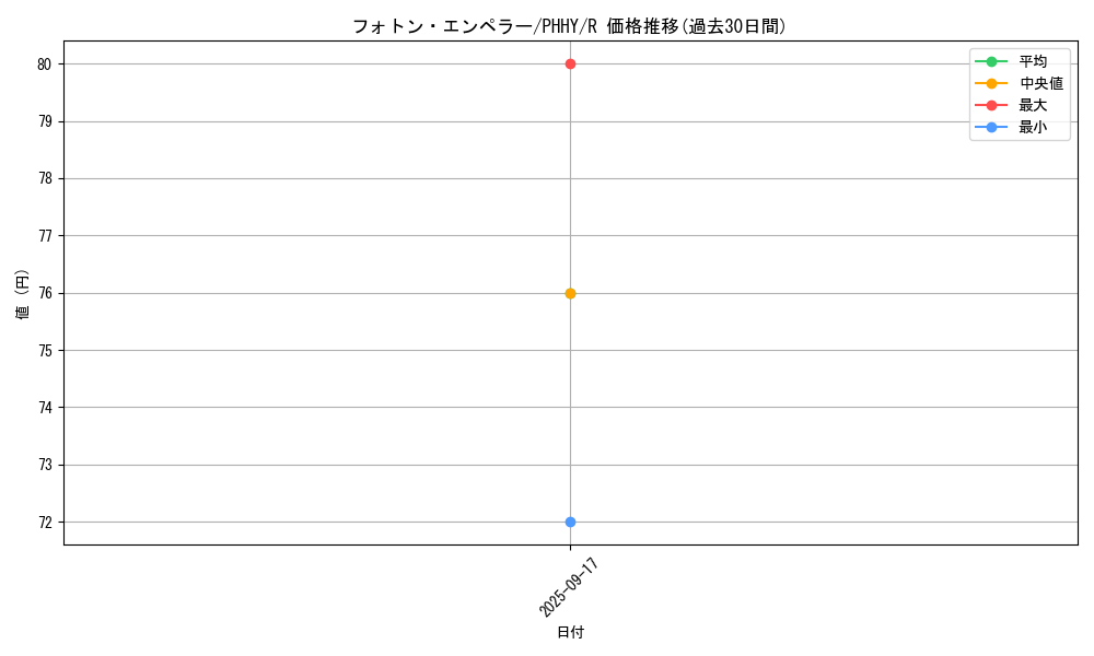 card_1600_series_3257_rarity_62_graph