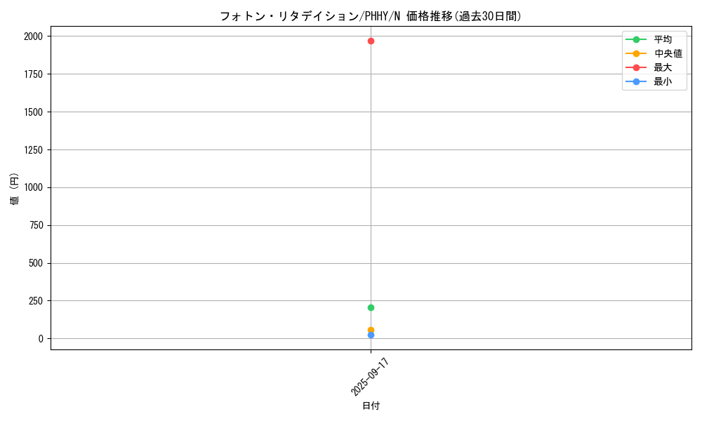 card_1601_series_3257_rarity_1_graph