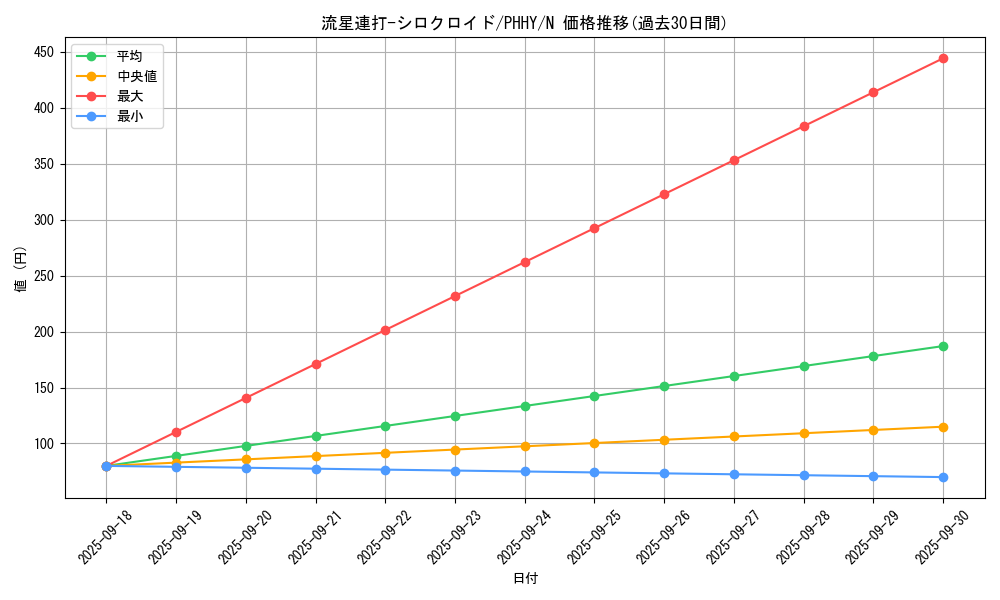 card_1609_series_3257_rarity_1_graph