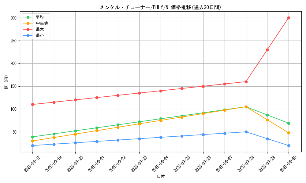 card_1610_series_3257_rarity_1_graph