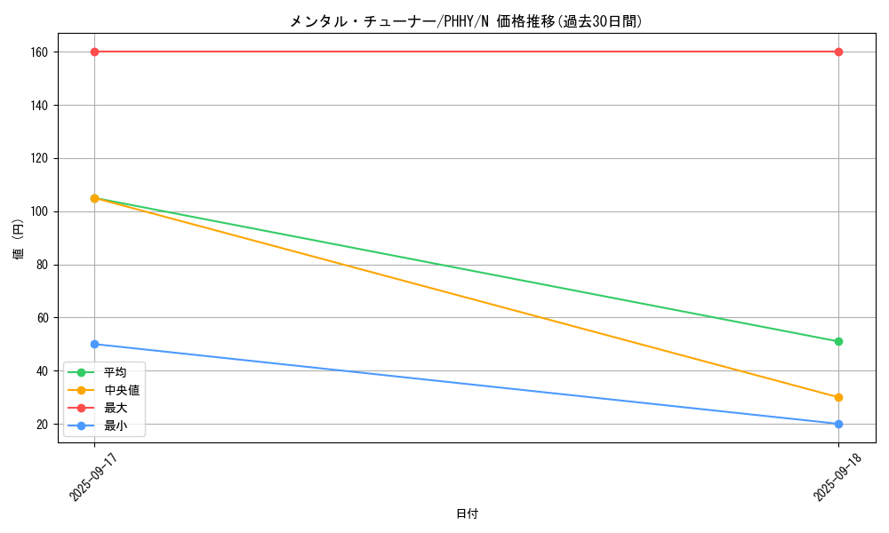 card_1610_series_3257_rarity_1_graph