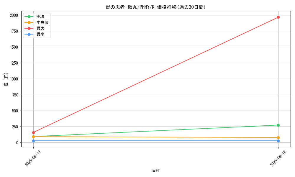 card_1612_series_3257_rarity_62_graph