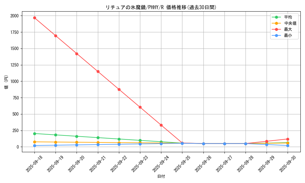 card_1614_series_3257_rarity_62_graph