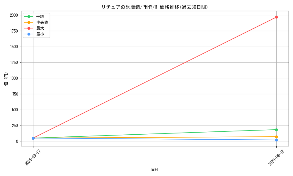 card_1614_series_3257_rarity_62_graph