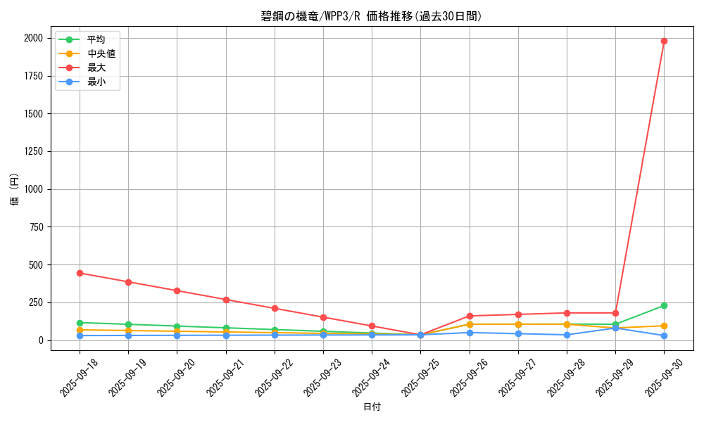 card_1630_series_3464_rarity_62_graph