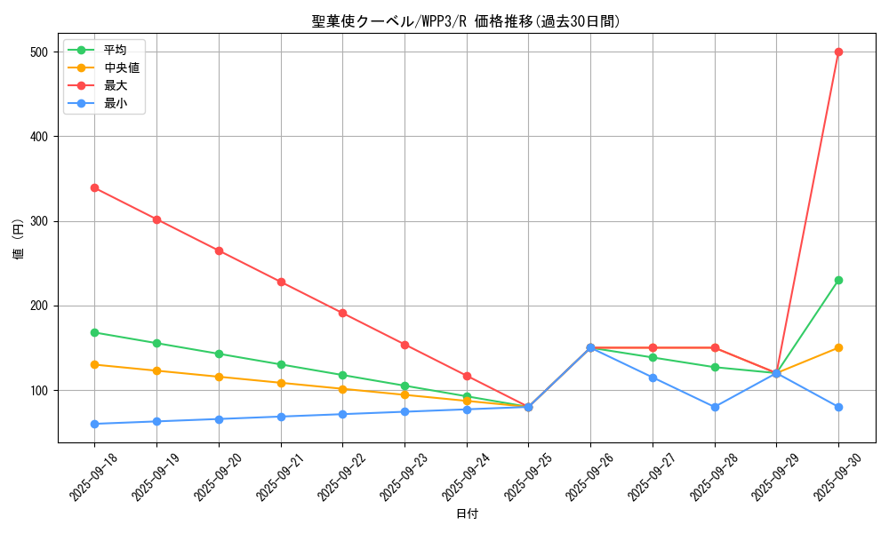 card_1634_series_3464_rarity_62_graph
