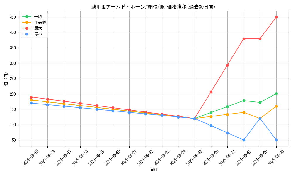 card_1638_series_3464_rarity_7_graph
