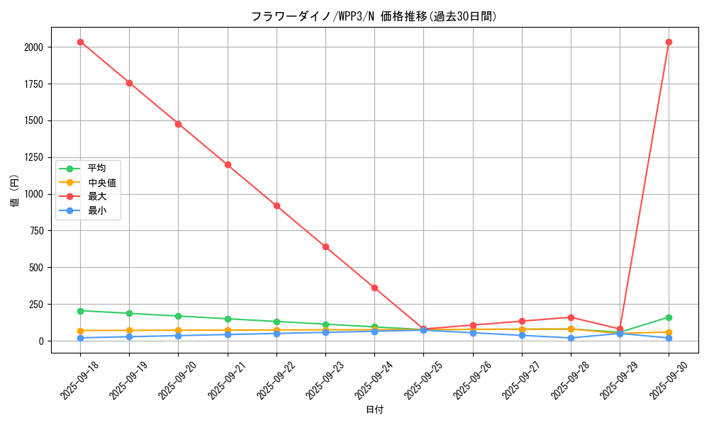 card_1650_series_3464_rarity_1_graph