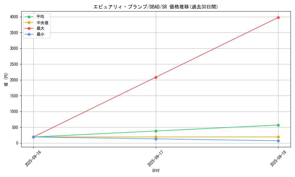 card_1678_series_3530_rarity_3_graph