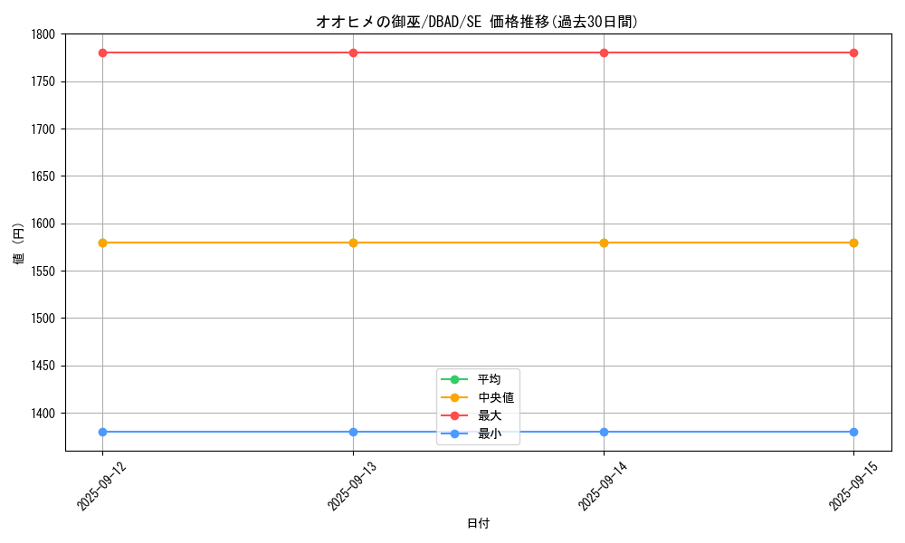 card_1679_series_3530_rarity_5_graph
