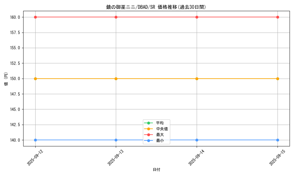 card_1680_series_3530_rarity_3_graph