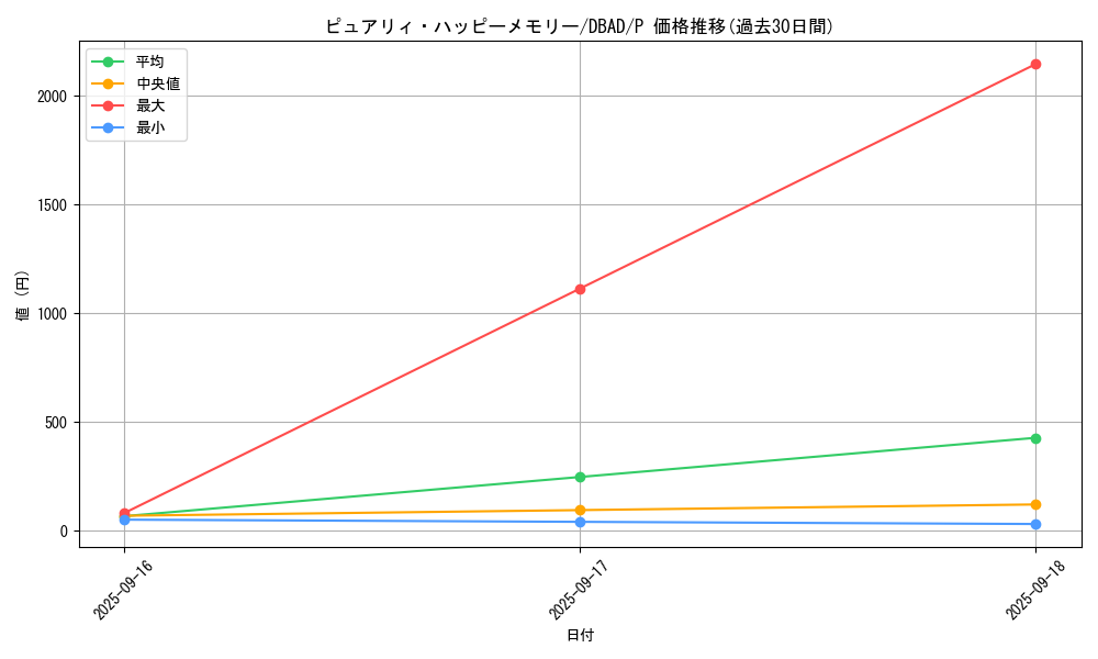 card_1687_series_3530_rarity_2_graph