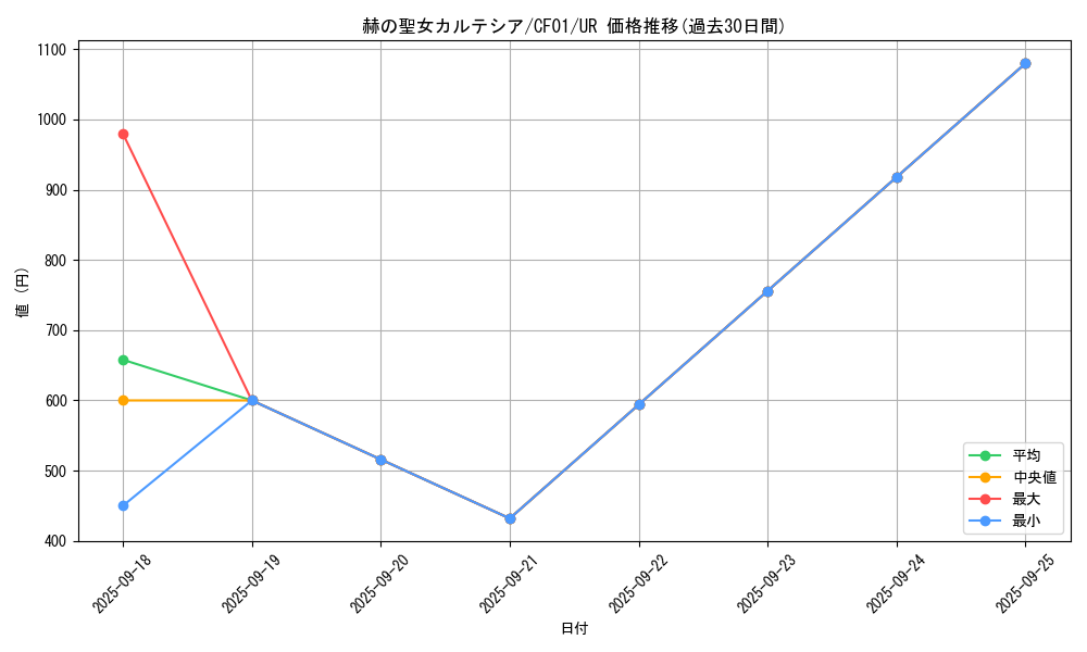 card_1717_series_1019_rarity_7_graph