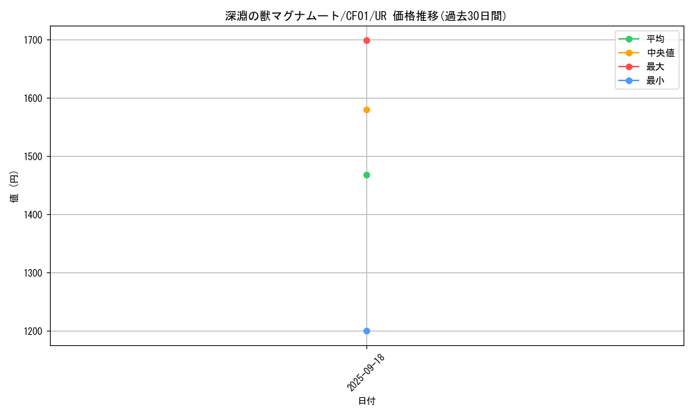 card_1773_series_1019_rarity_7_graph