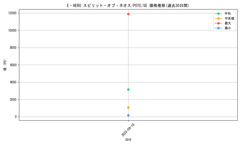 card_1892_series_4003_rarity_5_graph