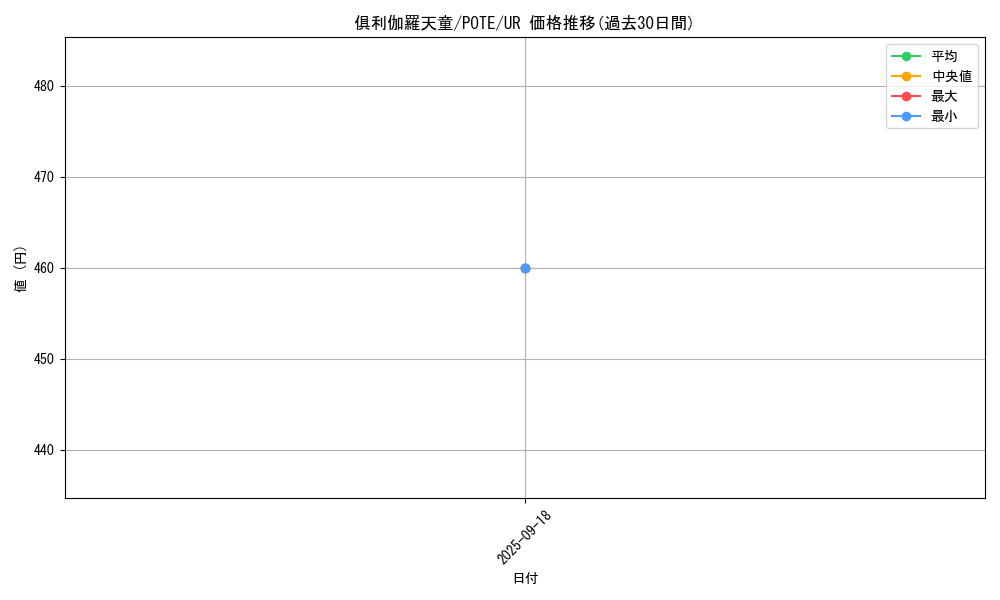 card_1898_series_4003_rarity_7_graph