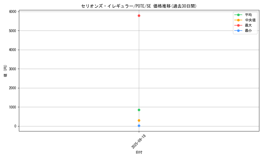 card_1922_series_4003_rarity_5_graph