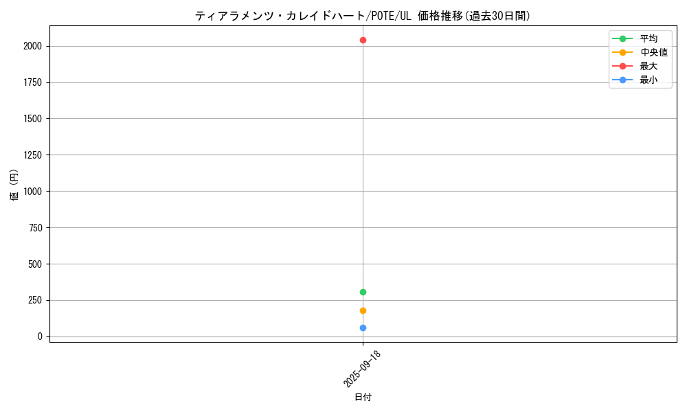 card_1925_series_4003_rarity_77_graph