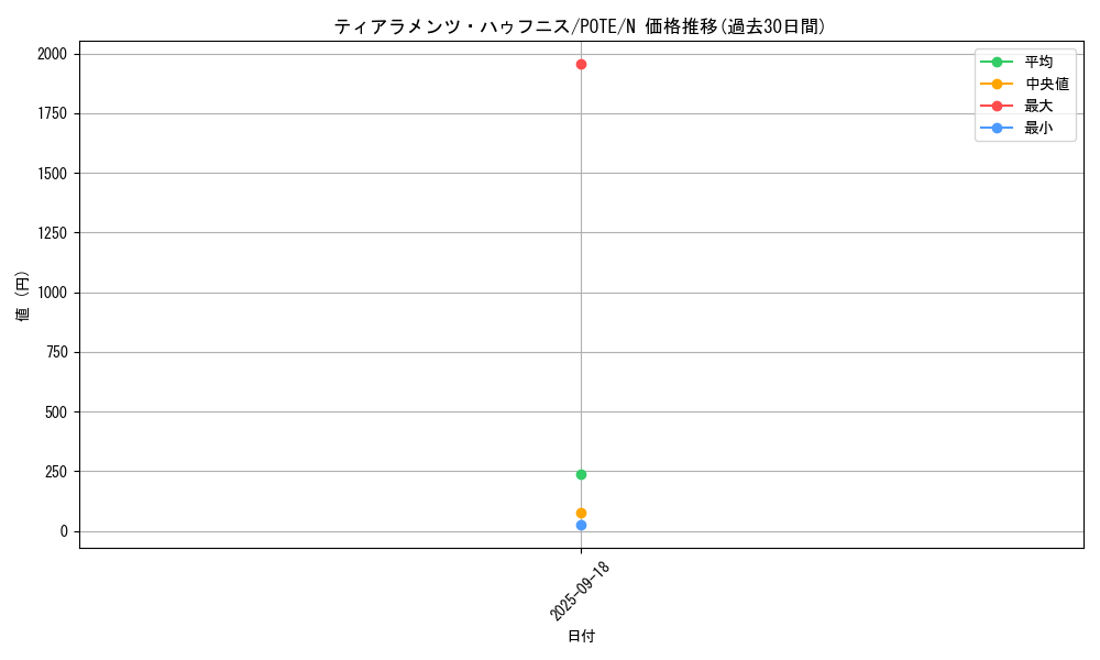 card_1930_series_4003_rarity_1_graph