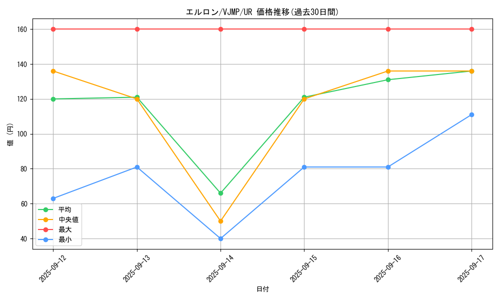 card_1960_series_4238_rarity_7_graph