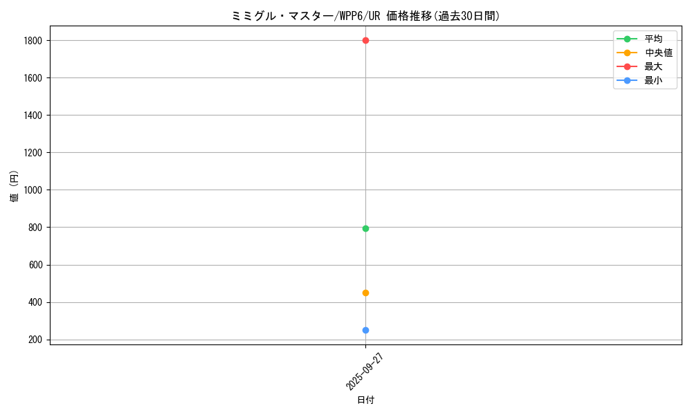 card_20832_series_58777_rarity_7_graph