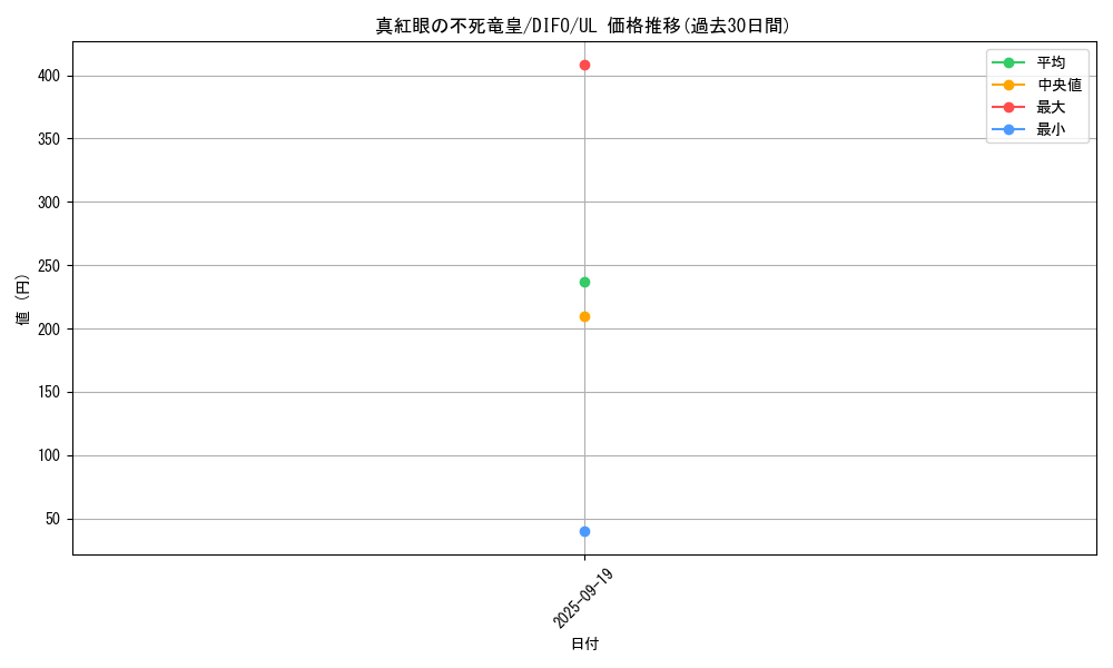 card_2112_series_4447_rarity_77_graph