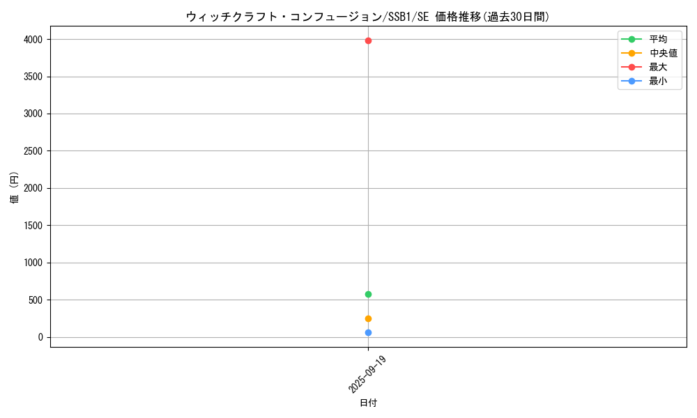 card_2113_series_4637_rarity_5_graph