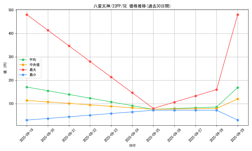 card_2119_series_3109_rarity_5_graph