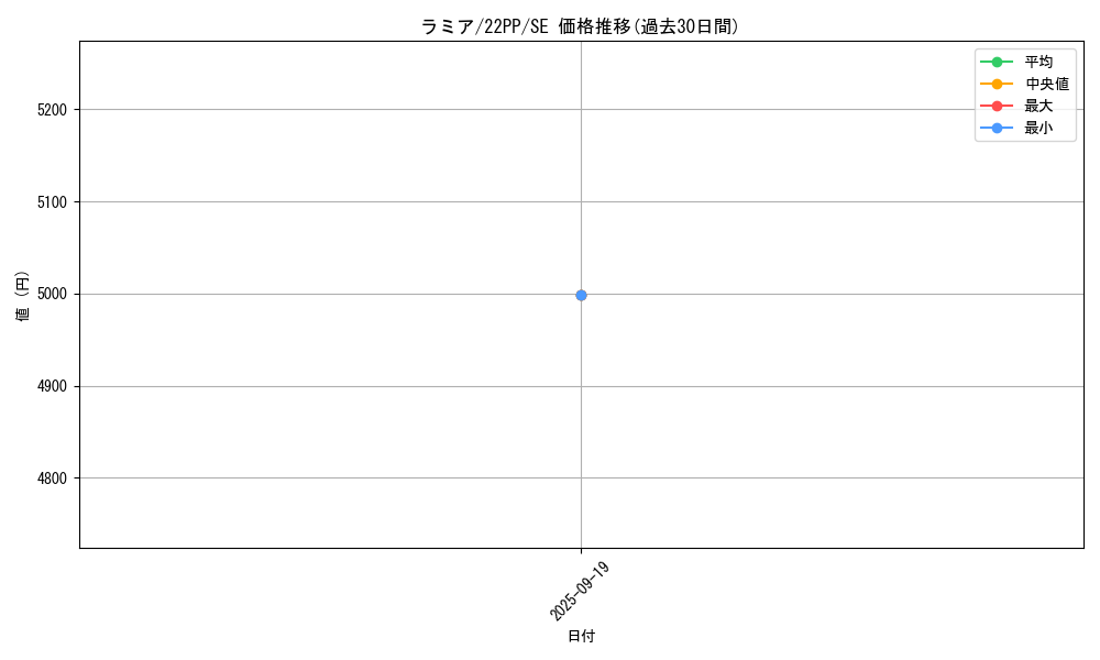 card_2139_series_4659_rarity_5_graph