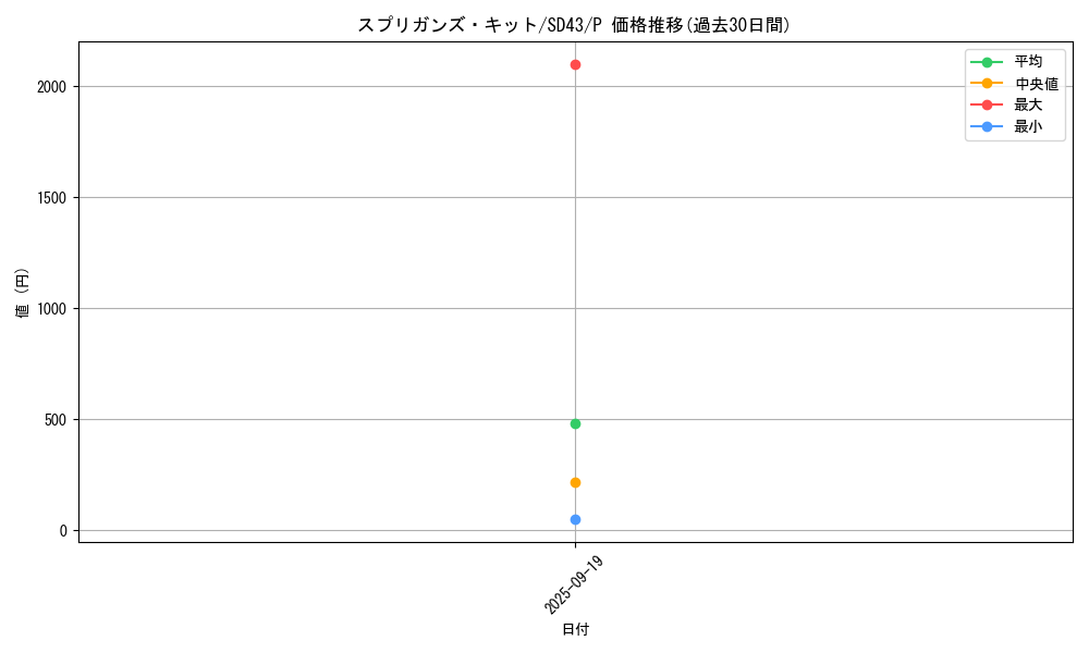 card_2143_series_4714_rarity_2_graph