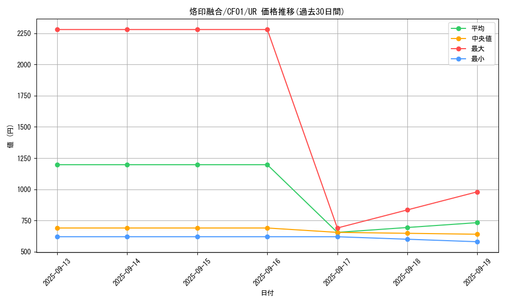 card_2148_series_1019_rarity_7_graph