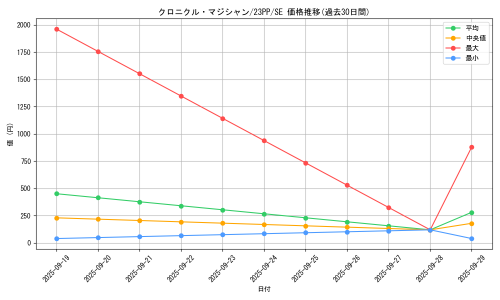 card_2172_series_3109_rarity_5_graph