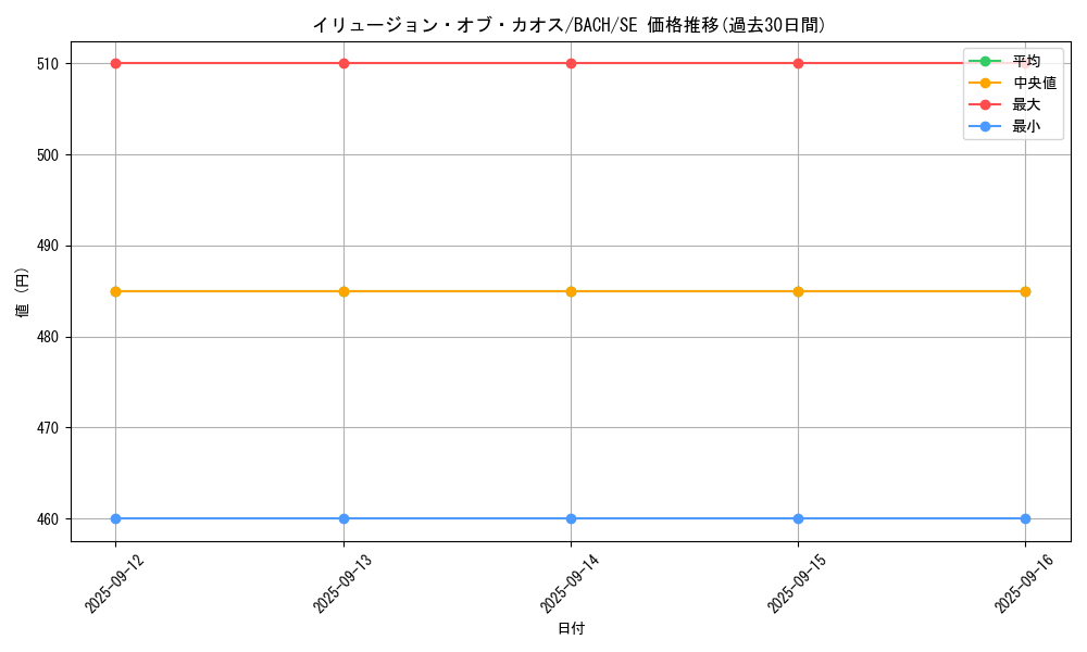 card_2177_series_4777_rarity_5_graph