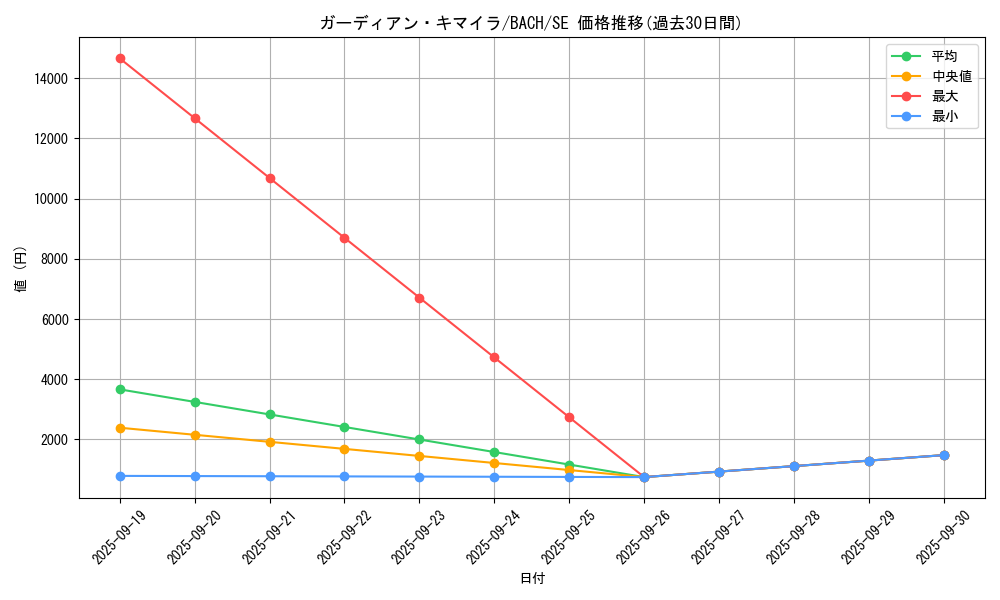 card_2188_series_4777_rarity_5_graph