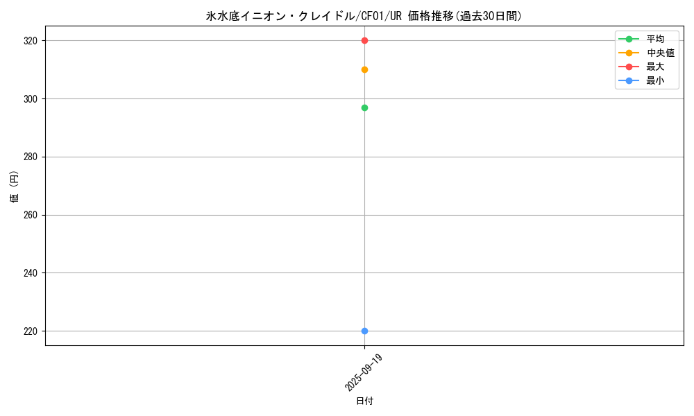 card_2232_series_1019_rarity_7_graph