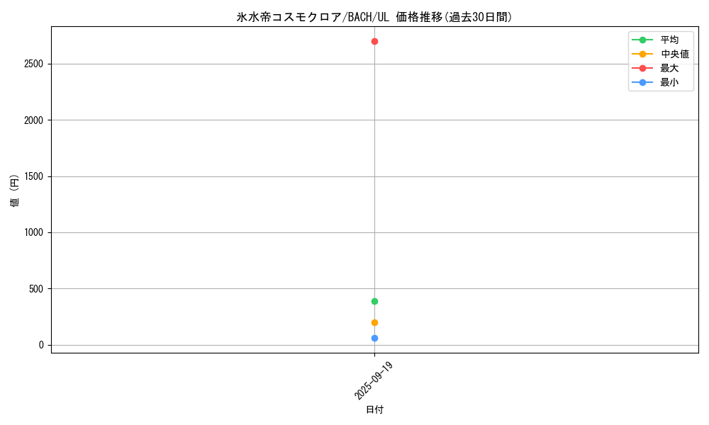 card_2234_series_4777_rarity_77_graph