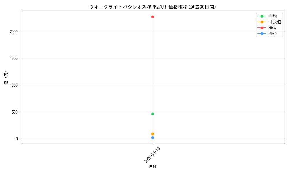 card_2263_series_5000_rarity_7_graph