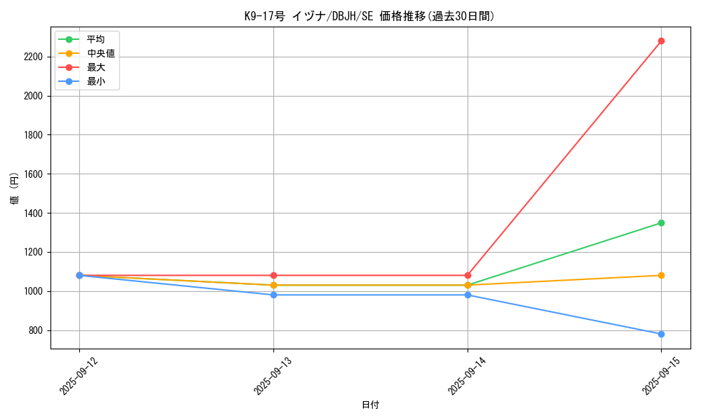 card_226_series_335_rarity_5_graph