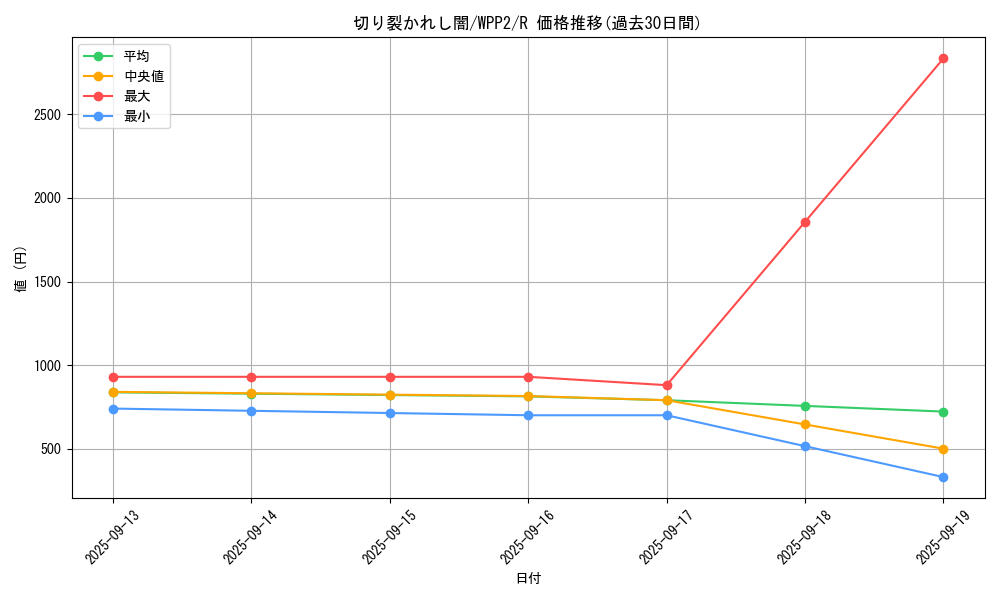 card_2272_series_5000_rarity_62_graph